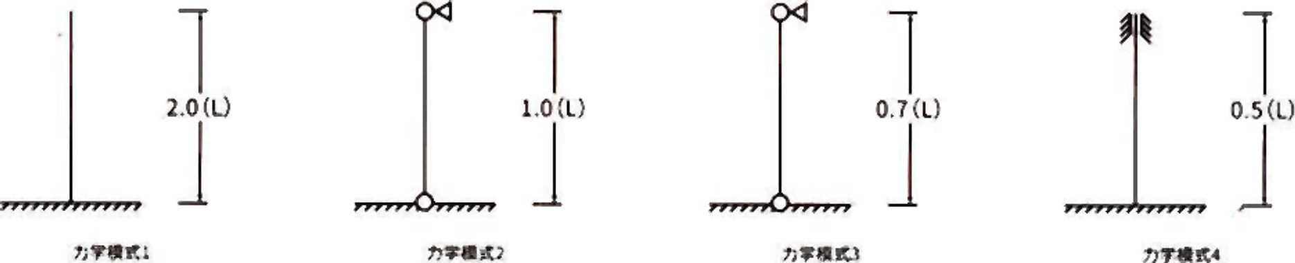 End support buckling length conversion modes 1 to 4