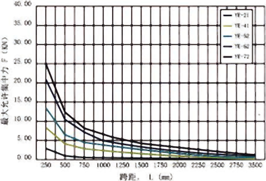 Maximum mid-span load chart for single channels