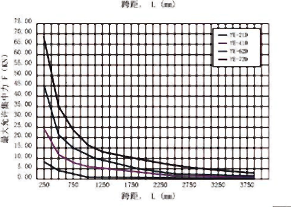 Maximum mid-span load chart for back-to-back channels
